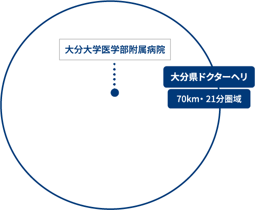 大分県ドクターヘリ：70km・21分圏域