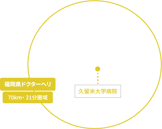 福岡県ドクターヘリ：70km・21分圏域