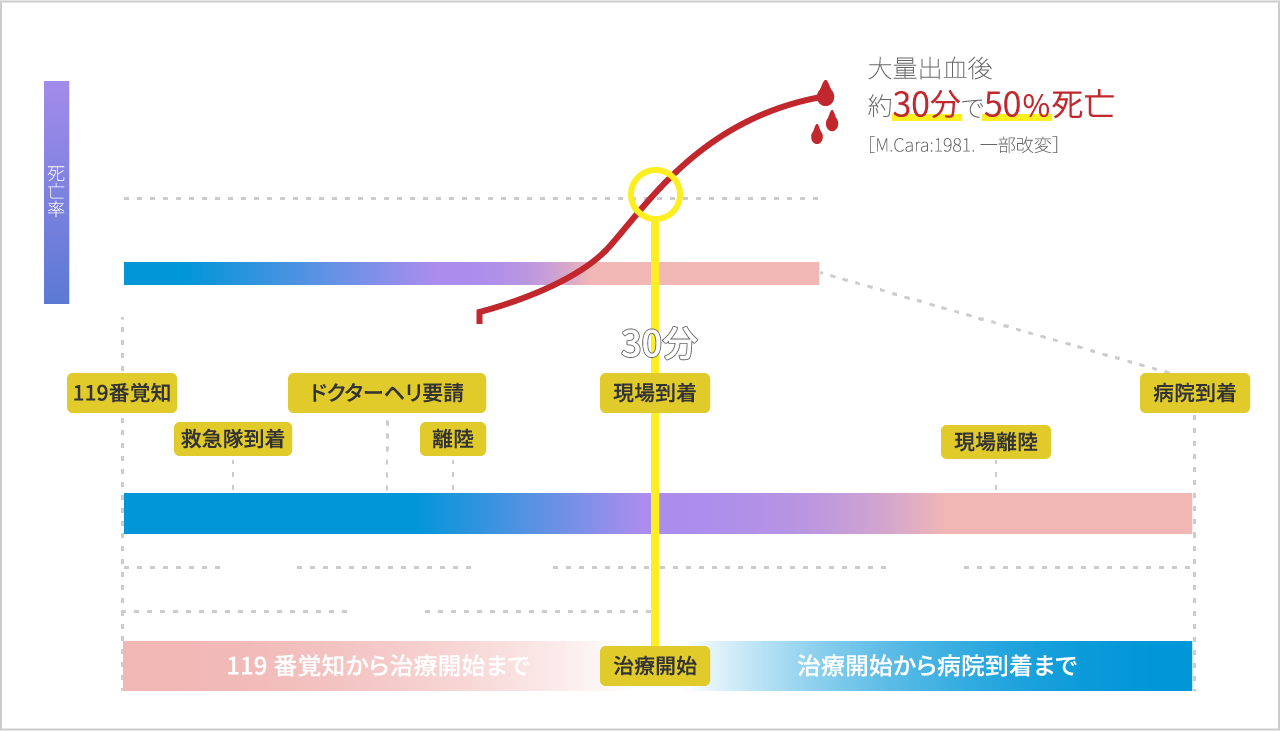 大量出血後、約30分で50％死亡［M.Cara:1981.一部改変］