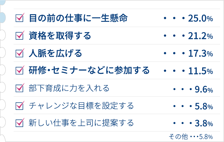 目の前の仕事に一生懸命、資格を取得する、人脈を広げる...etc